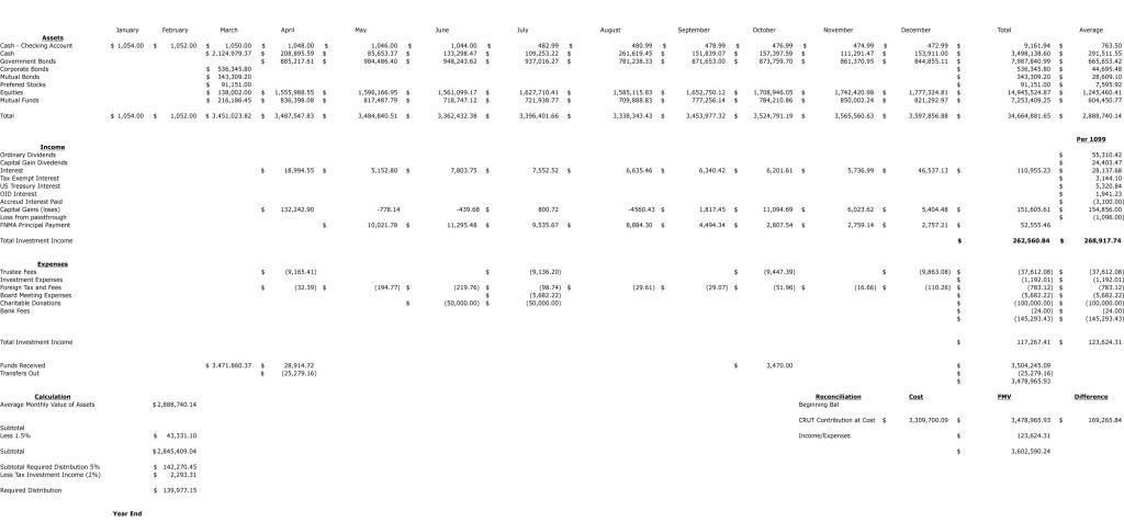 John and Margaret Sinclaire Foundation Financials